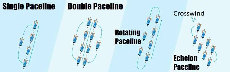 Paceline formation